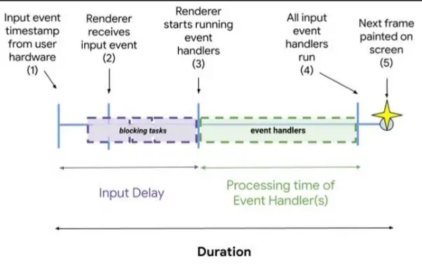 Potential New Web Vitals – How To Measure Your Webpage Smoothness And Overall Responsiveness || VitalFrog 5 Overall responsiveness metric measures the entire event handlers