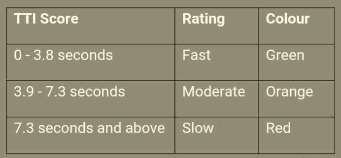 time to interactive score rating