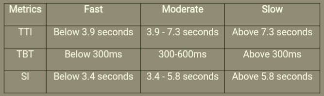 PageSpeed Insight Lab Data metrics and their categories.