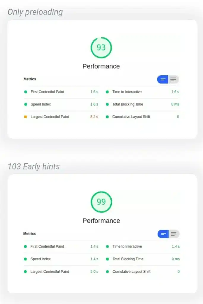Early Hint || The 103 Status Code and How to Implement It. 5 Lighthouse test with and without early hint.