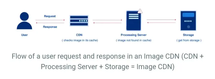How To Improve First Contentful Paint || Doing this with an Image CDN. 3 How an image cdn works.