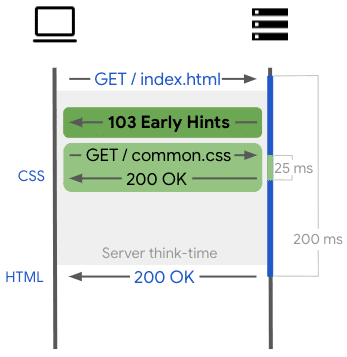 Early Hint || The 103 Status Code and How to Implement It. 2 Communication between a server and a browser with an early hint.