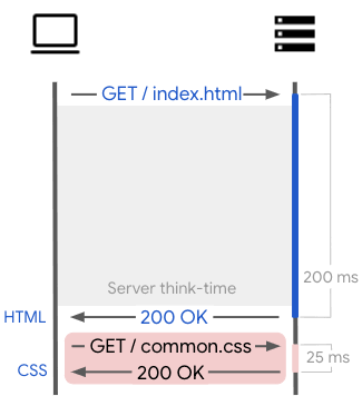 Early Hint || The 103 Status Code and How to Implement It. 1 Communication between a server and a browser without an early hint.